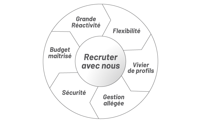 Schéma Recruter en intérim avec Talents Commerciaux